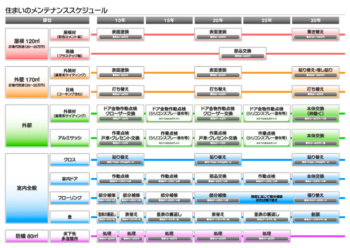 住まいのメンテナンススケジュール