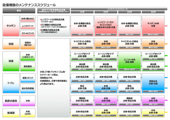 設備機器のメンテナンススケジュール